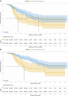 Prognostic nutritional index for predicting the clinical outcomes of patients with gastric cancer who received immune checkpoint inhibitors